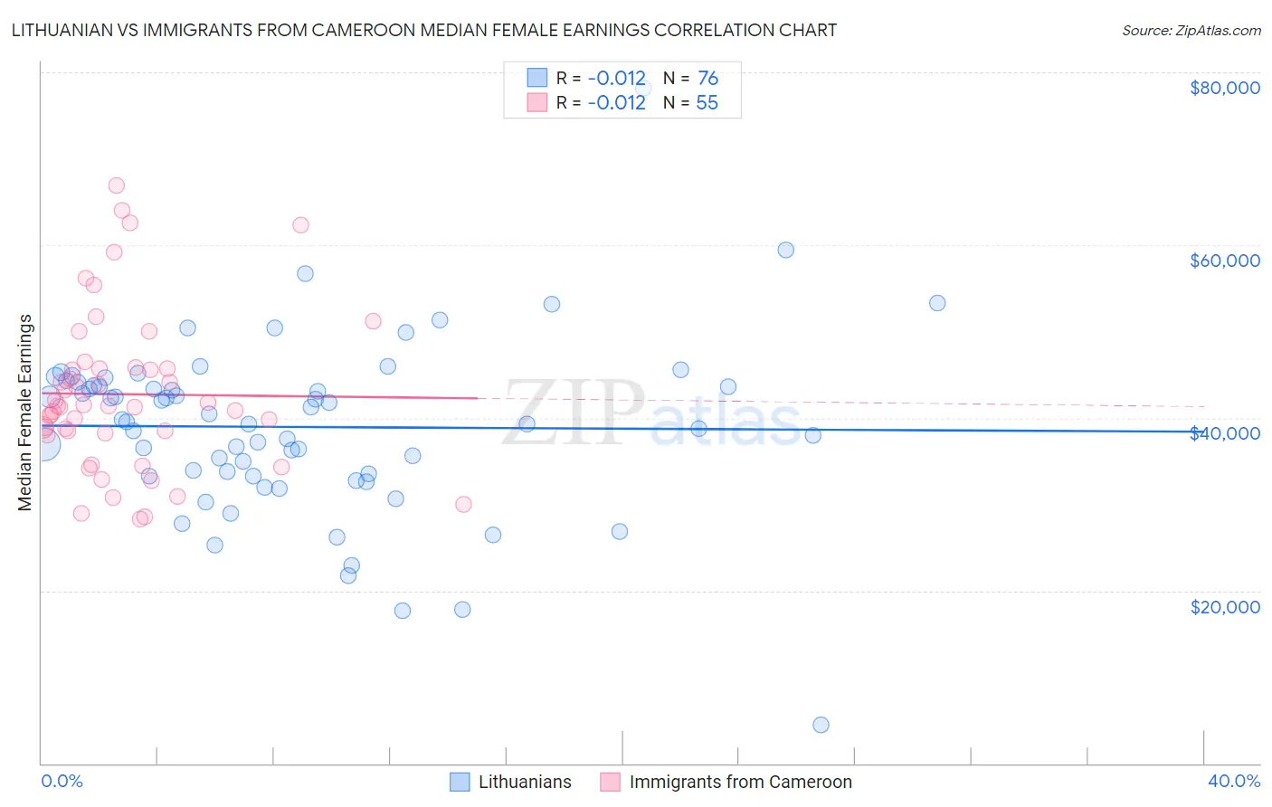 Lithuanian vs Immigrants from Cameroon Median Female Earnings