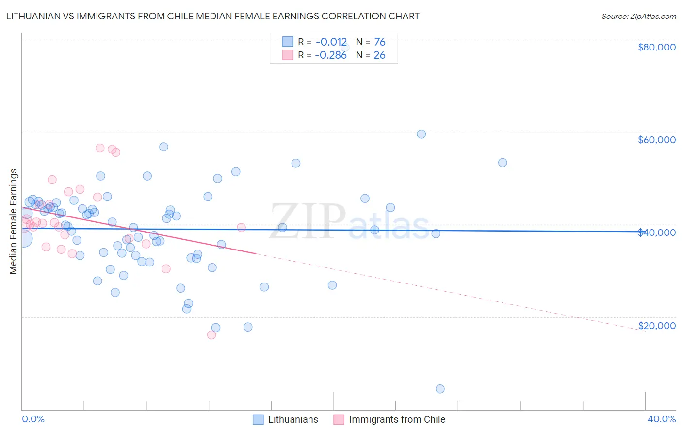 Lithuanian vs Immigrants from Chile Median Female Earnings