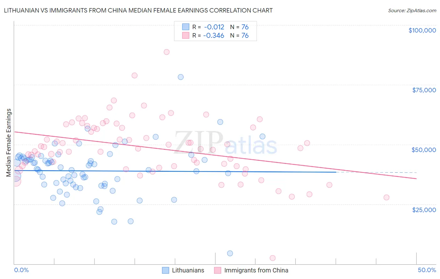 Lithuanian vs Immigrants from China Median Female Earnings