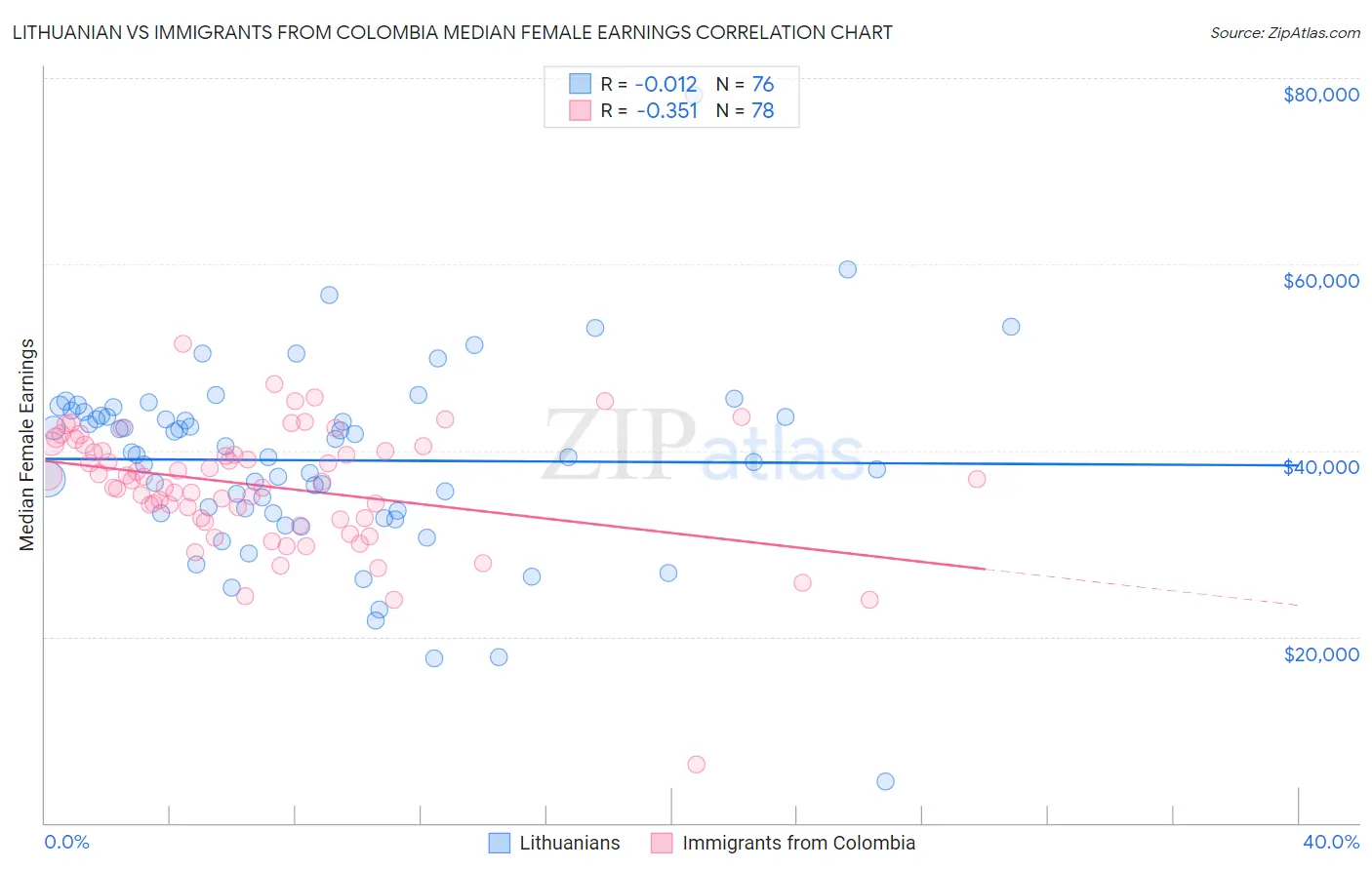 Lithuanian vs Immigrants from Colombia Median Female Earnings