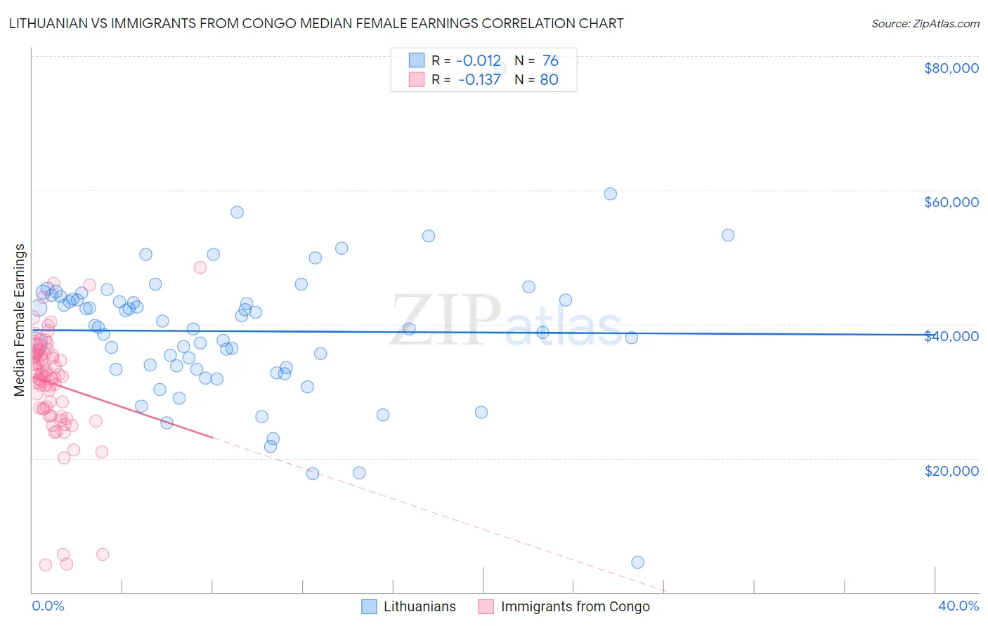 Lithuanian vs Immigrants from Congo Median Female Earnings