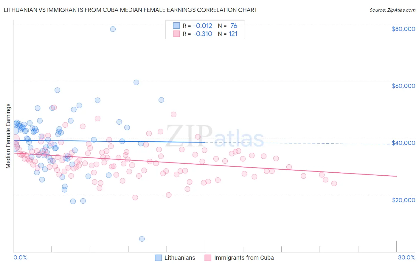 Lithuanian vs Immigrants from Cuba Median Female Earnings