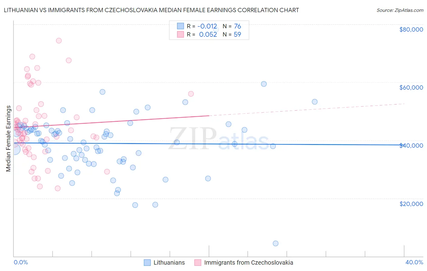 Lithuanian vs Immigrants from Czechoslovakia Median Female Earnings