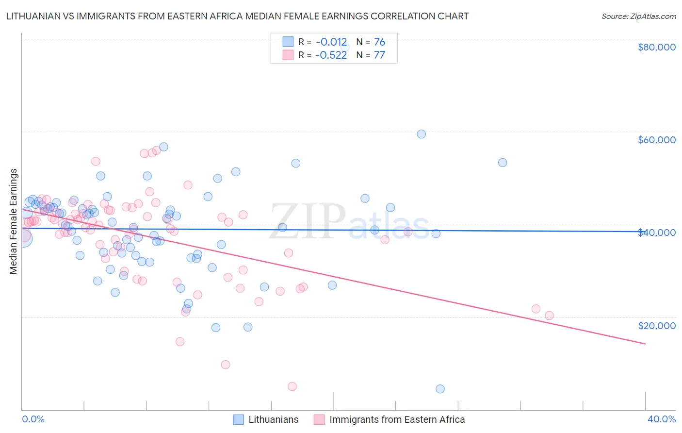 Lithuanian vs Immigrants from Eastern Africa Median Female Earnings