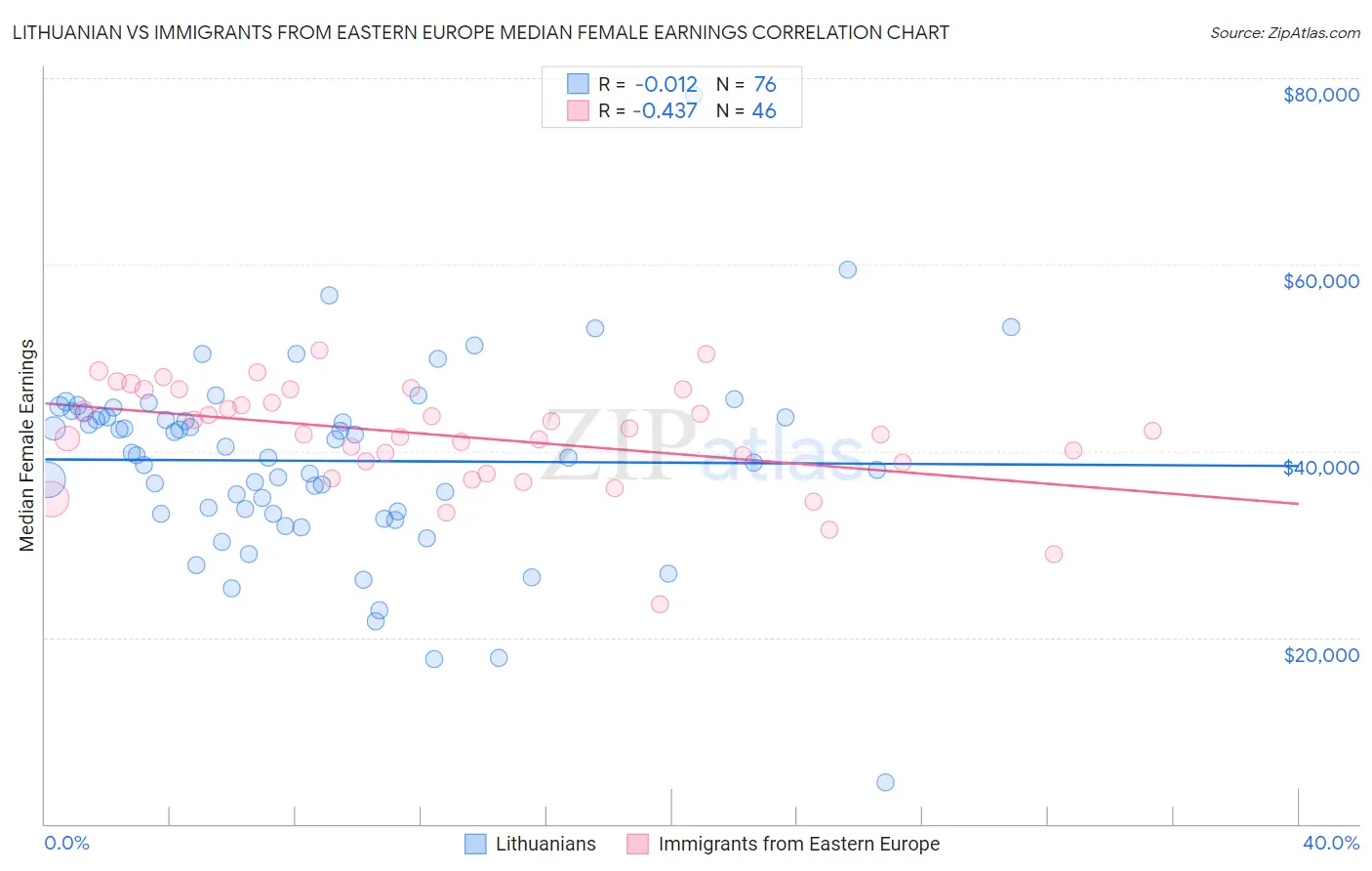 Lithuanian vs Immigrants from Eastern Europe Median Female Earnings