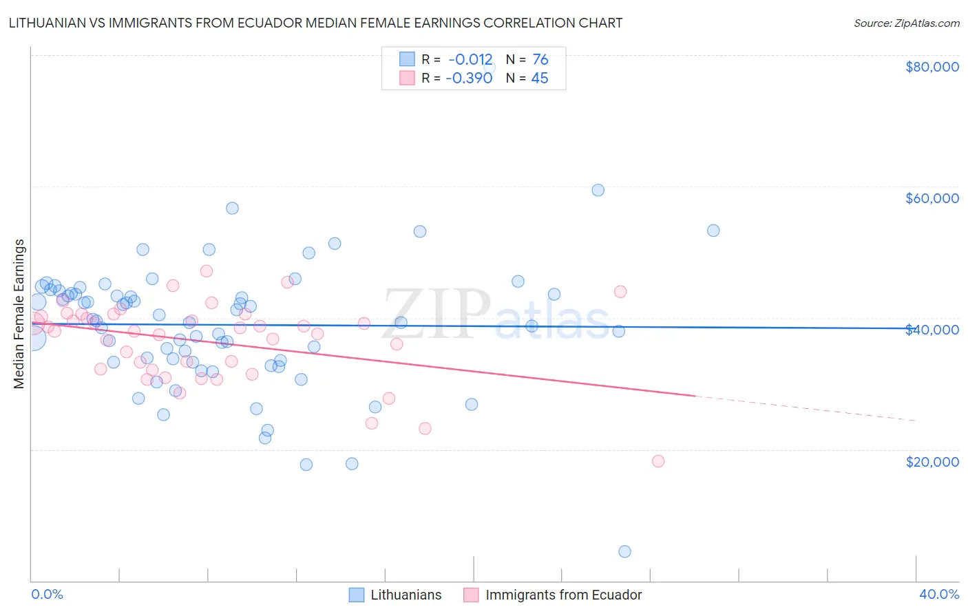 Lithuanian vs Immigrants from Ecuador Median Female Earnings