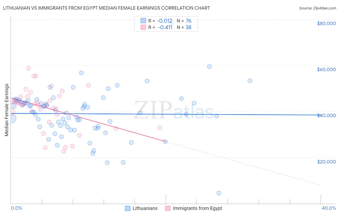 Lithuanian vs Immigrants from Egypt Median Female Earnings