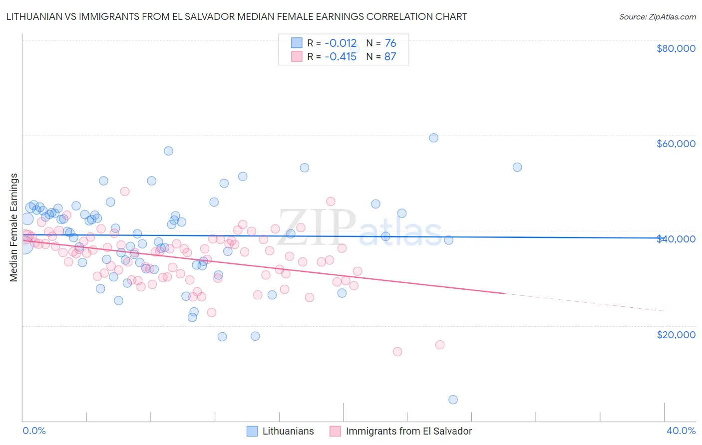 Lithuanian vs Immigrants from El Salvador Median Female Earnings