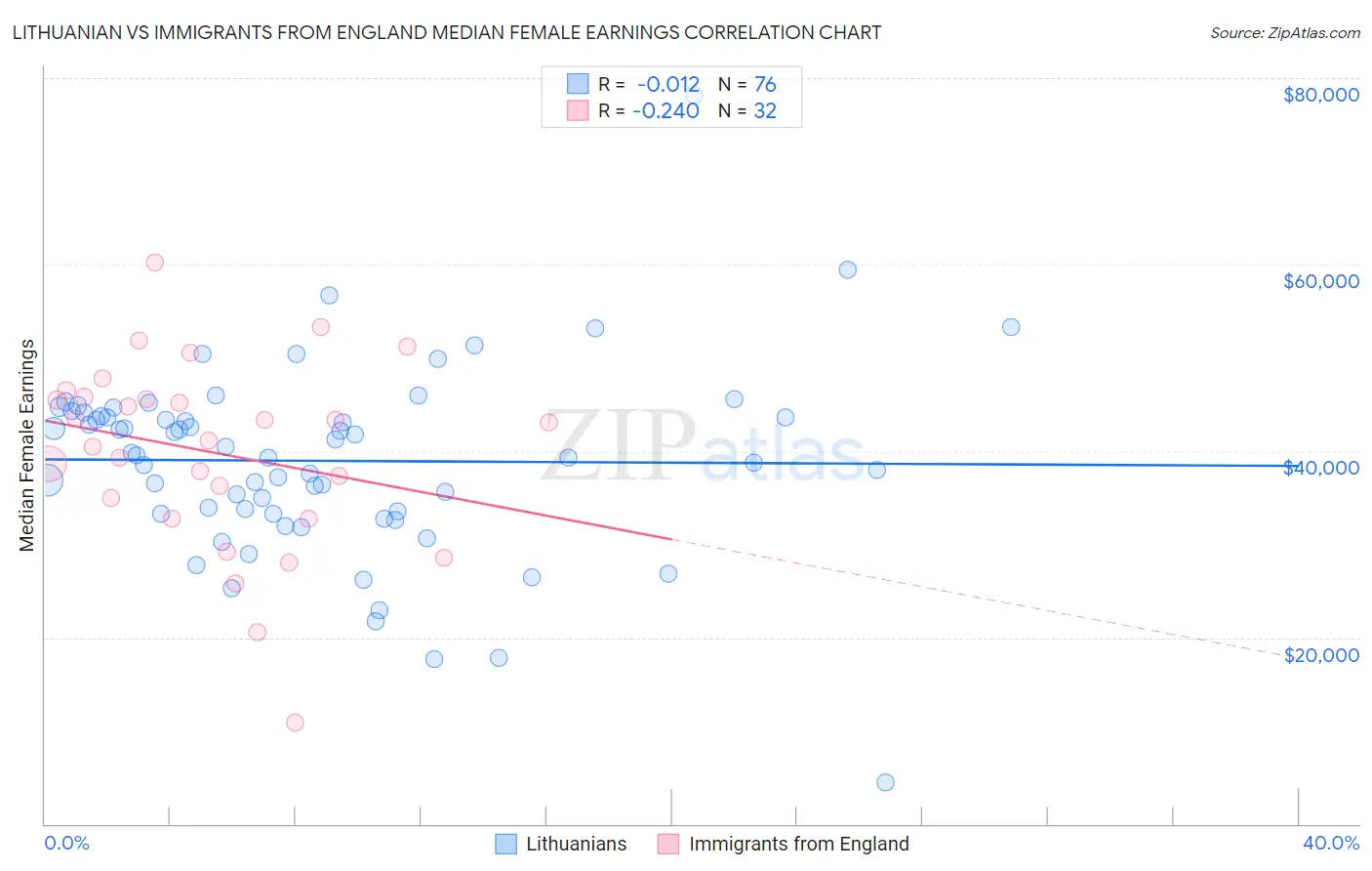 Lithuanian vs Immigrants from England Median Female Earnings