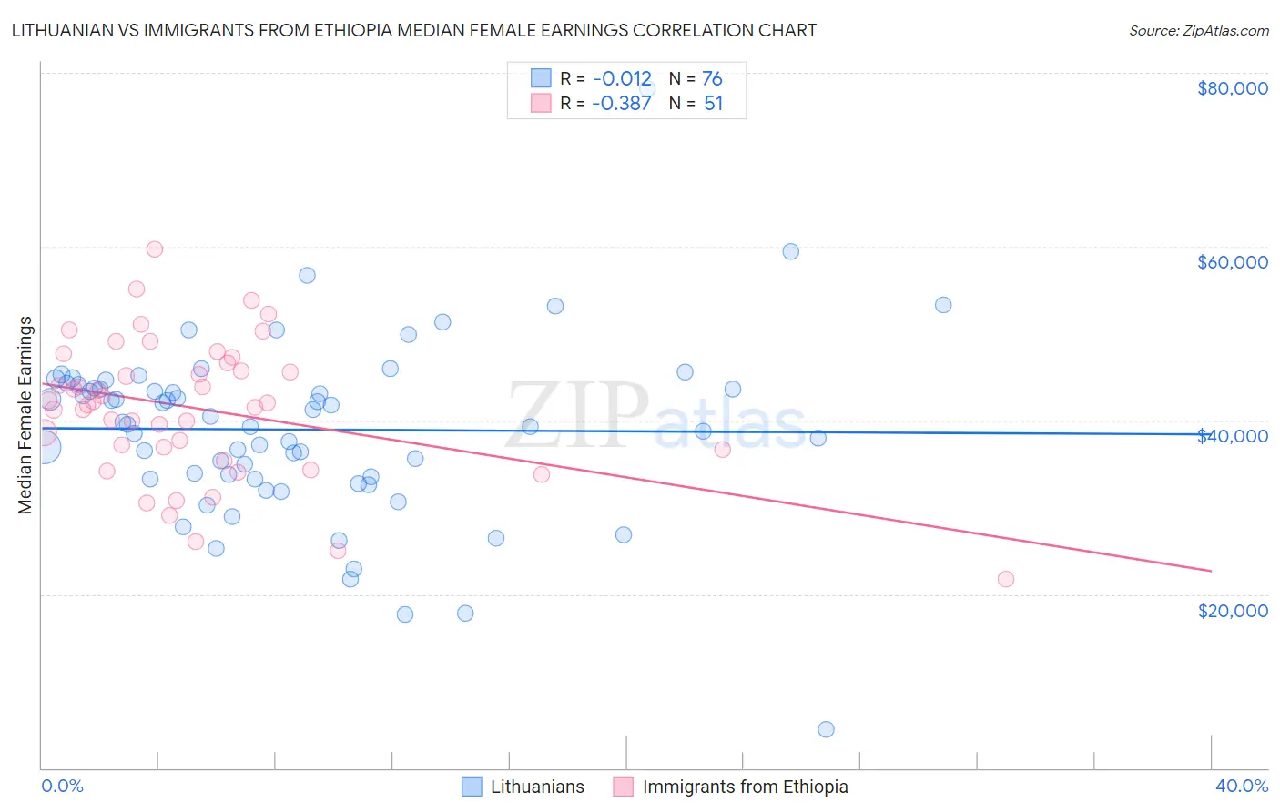 Lithuanian vs Immigrants from Ethiopia Median Female Earnings