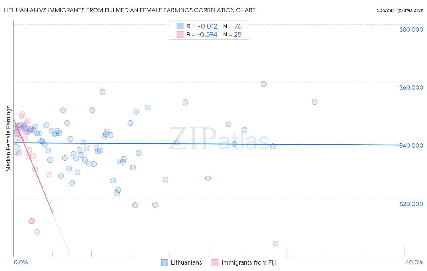 Lithuanian vs Immigrants from Fiji Median Female Earnings