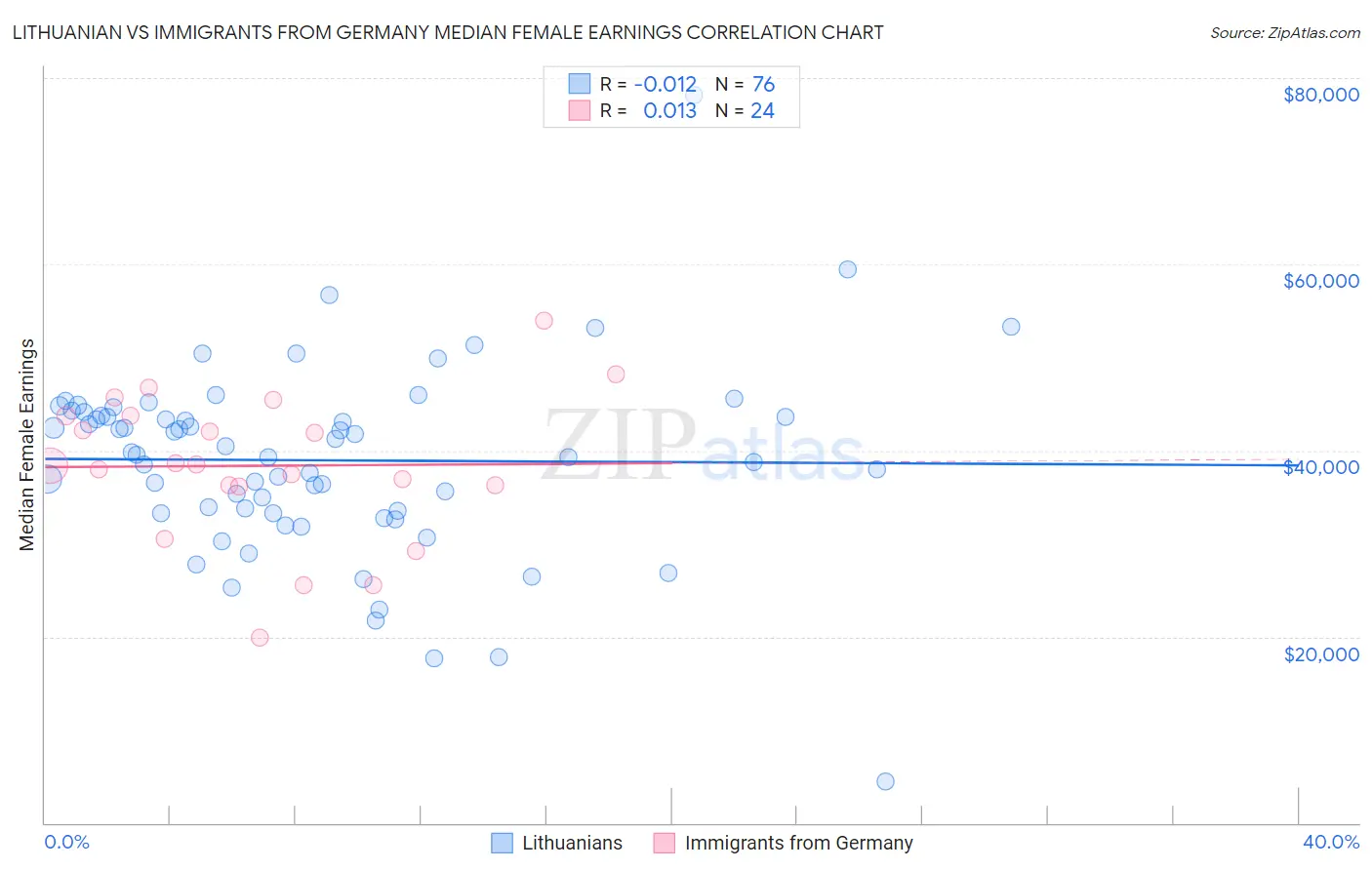 Lithuanian vs Immigrants from Germany Median Female Earnings