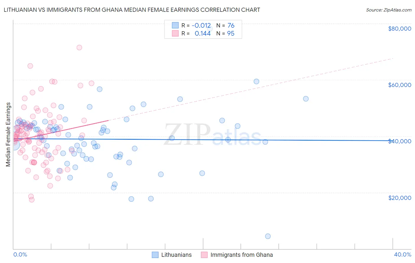 Lithuanian vs Immigrants from Ghana Median Female Earnings