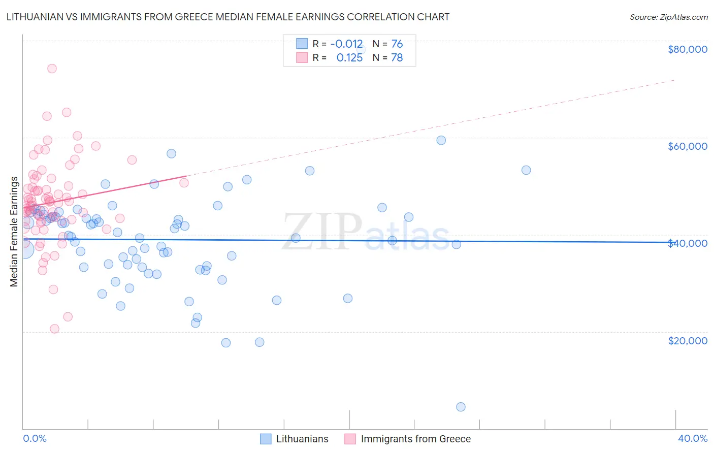 Lithuanian vs Immigrants from Greece Median Female Earnings