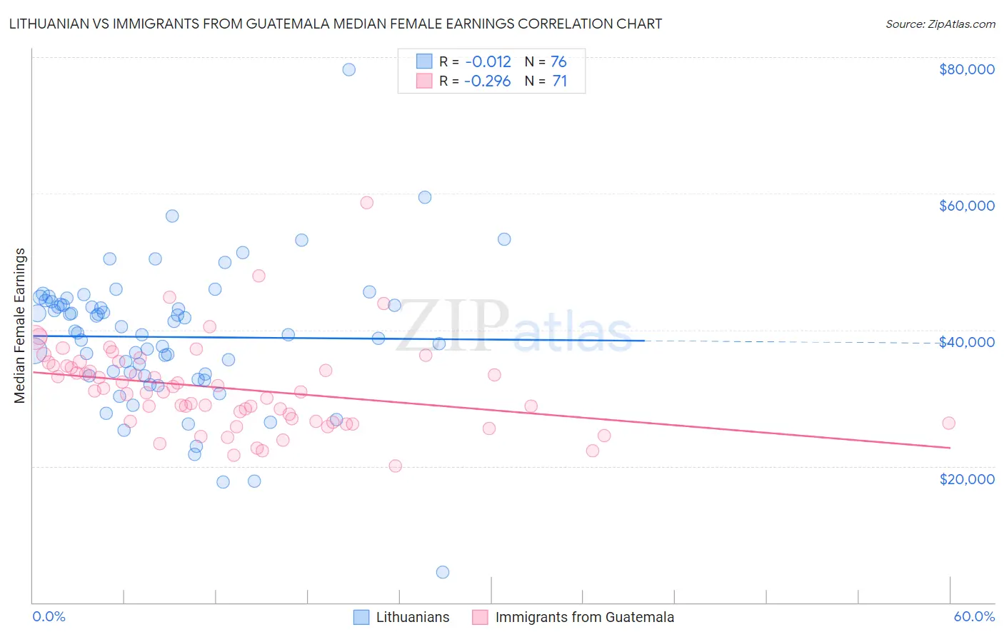 Lithuanian vs Immigrants from Guatemala Median Female Earnings