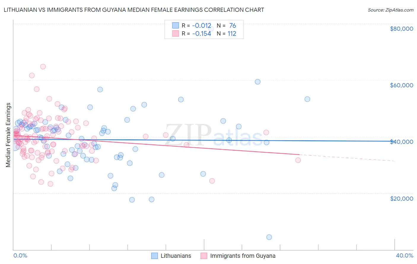 Lithuanian vs Immigrants from Guyana Median Female Earnings