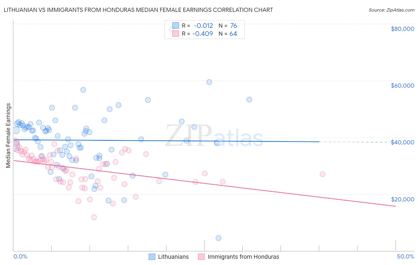 Lithuanian vs Immigrants from Honduras Median Female Earnings