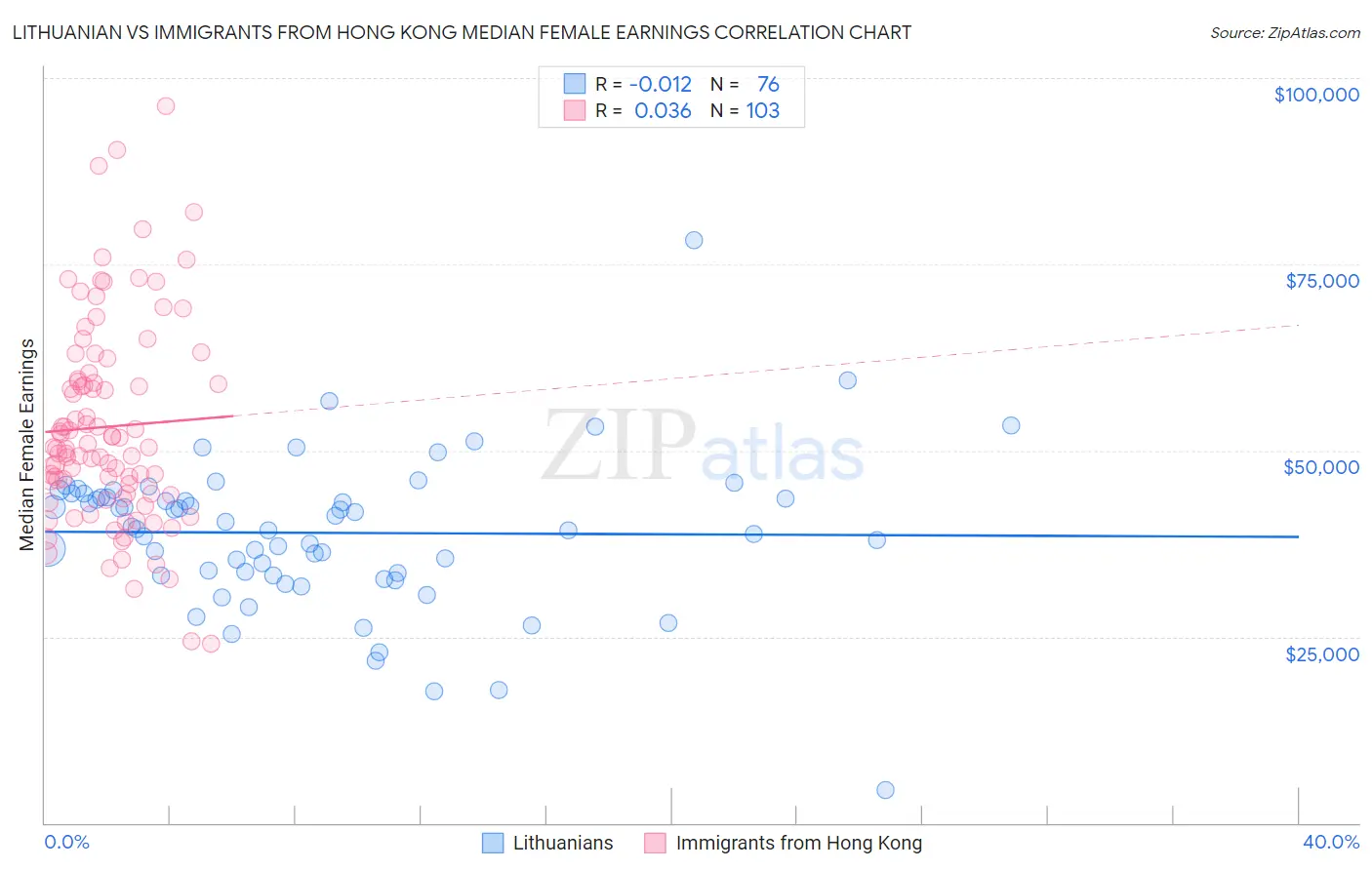 Lithuanian vs Immigrants from Hong Kong Median Female Earnings