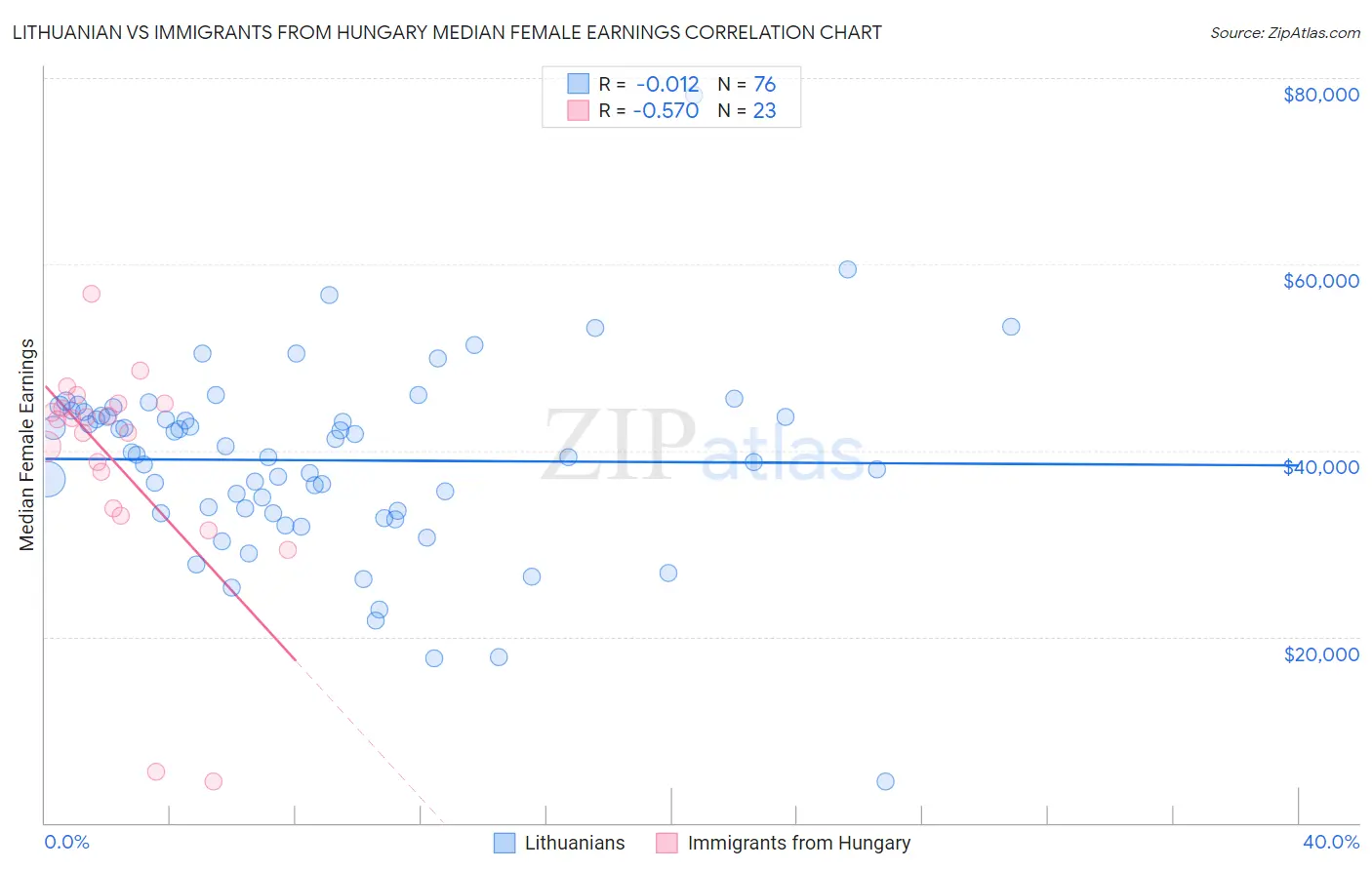 Lithuanian vs Immigrants from Hungary Median Female Earnings