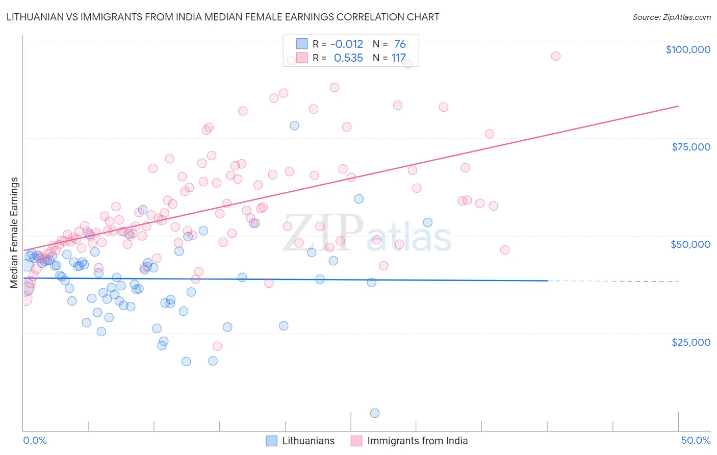 Lithuanian vs Immigrants from India Median Female Earnings