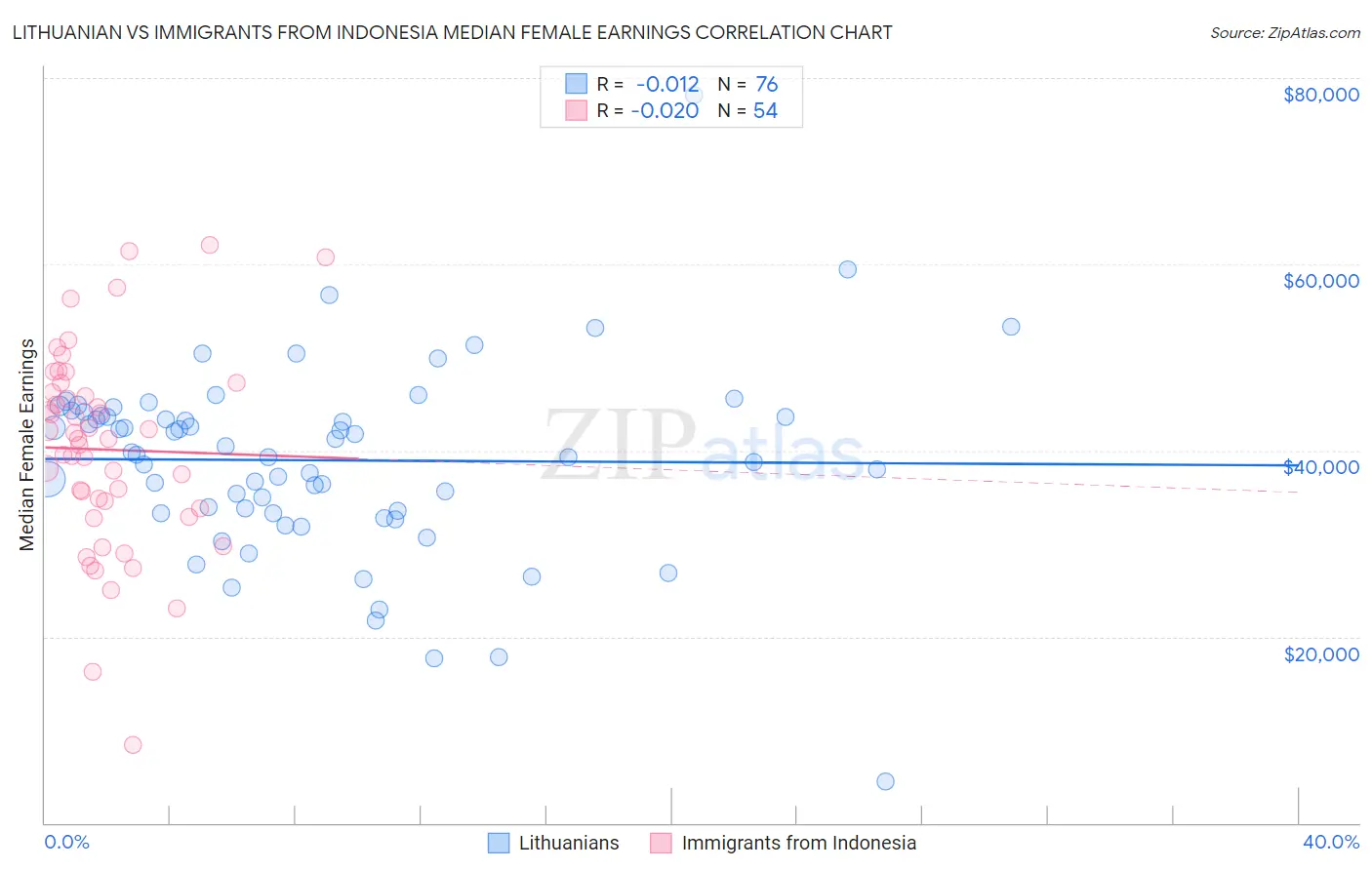 Lithuanian vs Immigrants from Indonesia Median Female Earnings