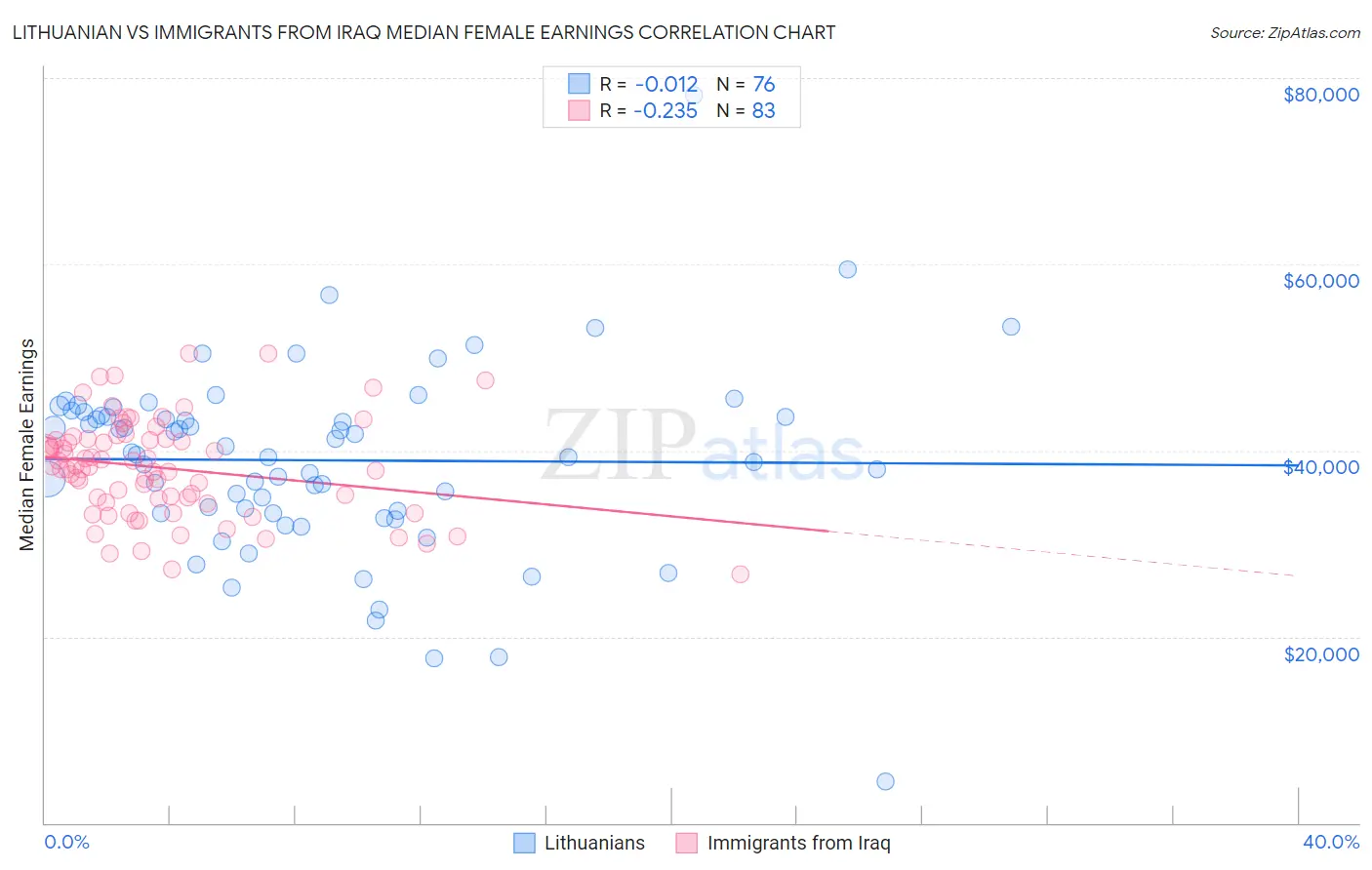 Lithuanian vs Immigrants from Iraq Median Female Earnings