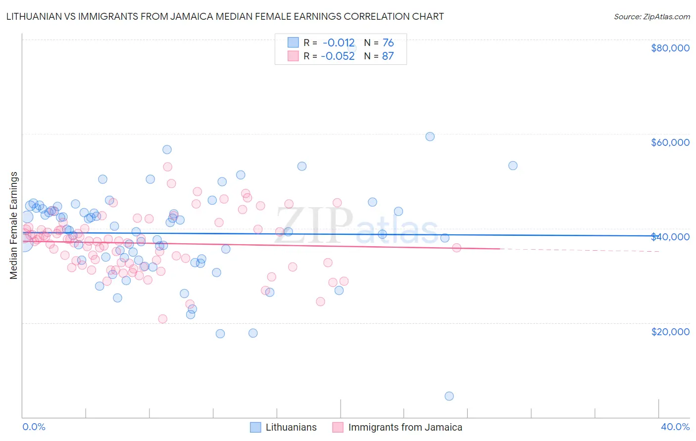 Lithuanian vs Immigrants from Jamaica Median Female Earnings