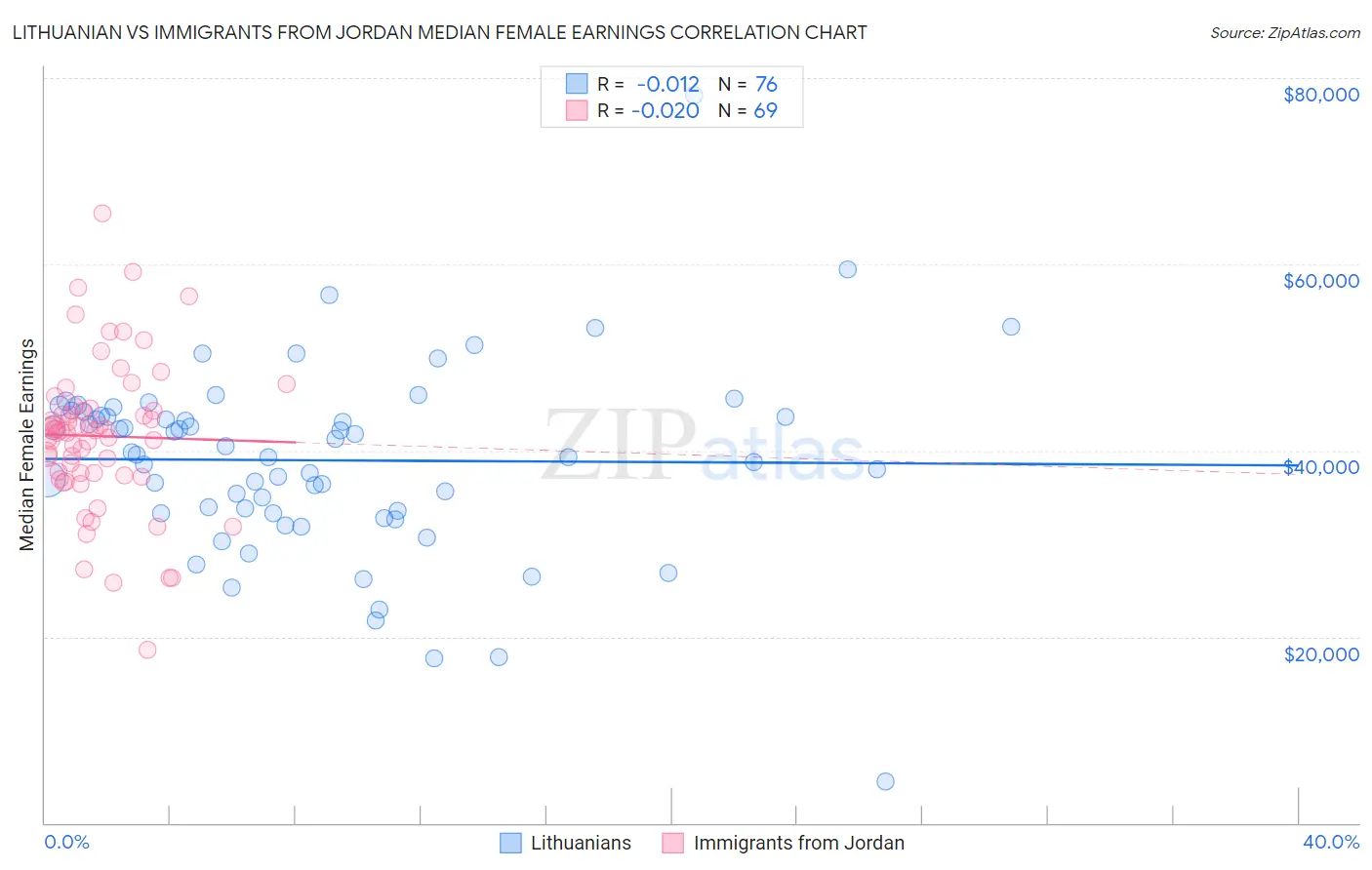 Lithuanian vs Immigrants from Jordan Median Female Earnings