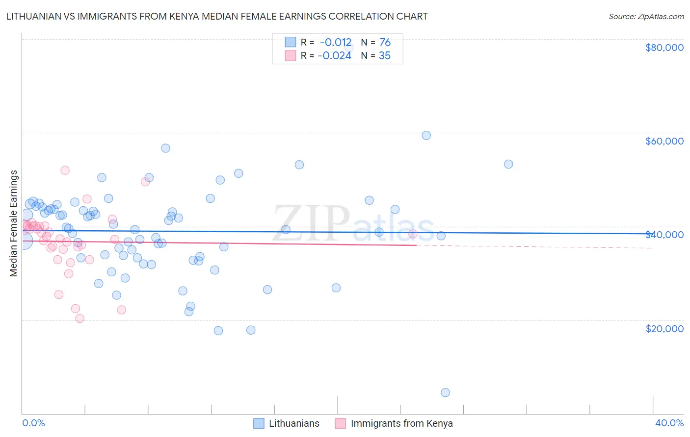 Lithuanian vs Immigrants from Kenya Median Female Earnings