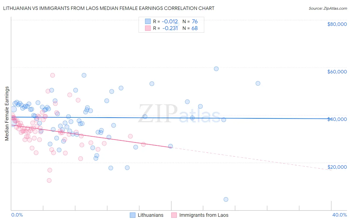 Lithuanian vs Immigrants from Laos Median Female Earnings