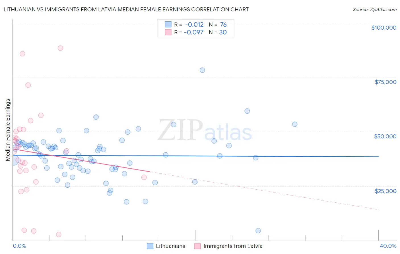 Lithuanian vs Immigrants from Latvia Median Female Earnings