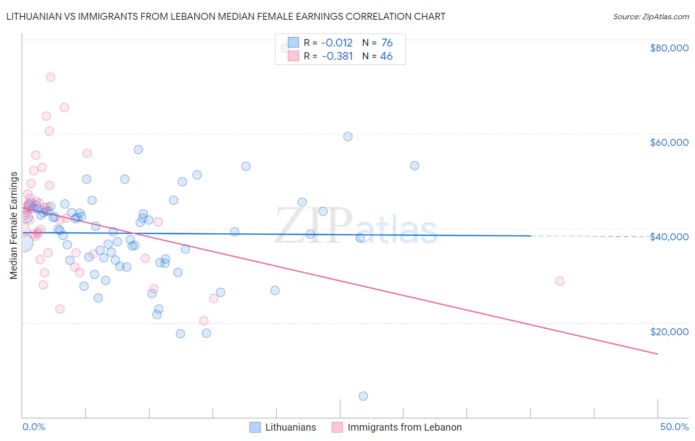 Lithuanian vs Immigrants from Lebanon Median Female Earnings