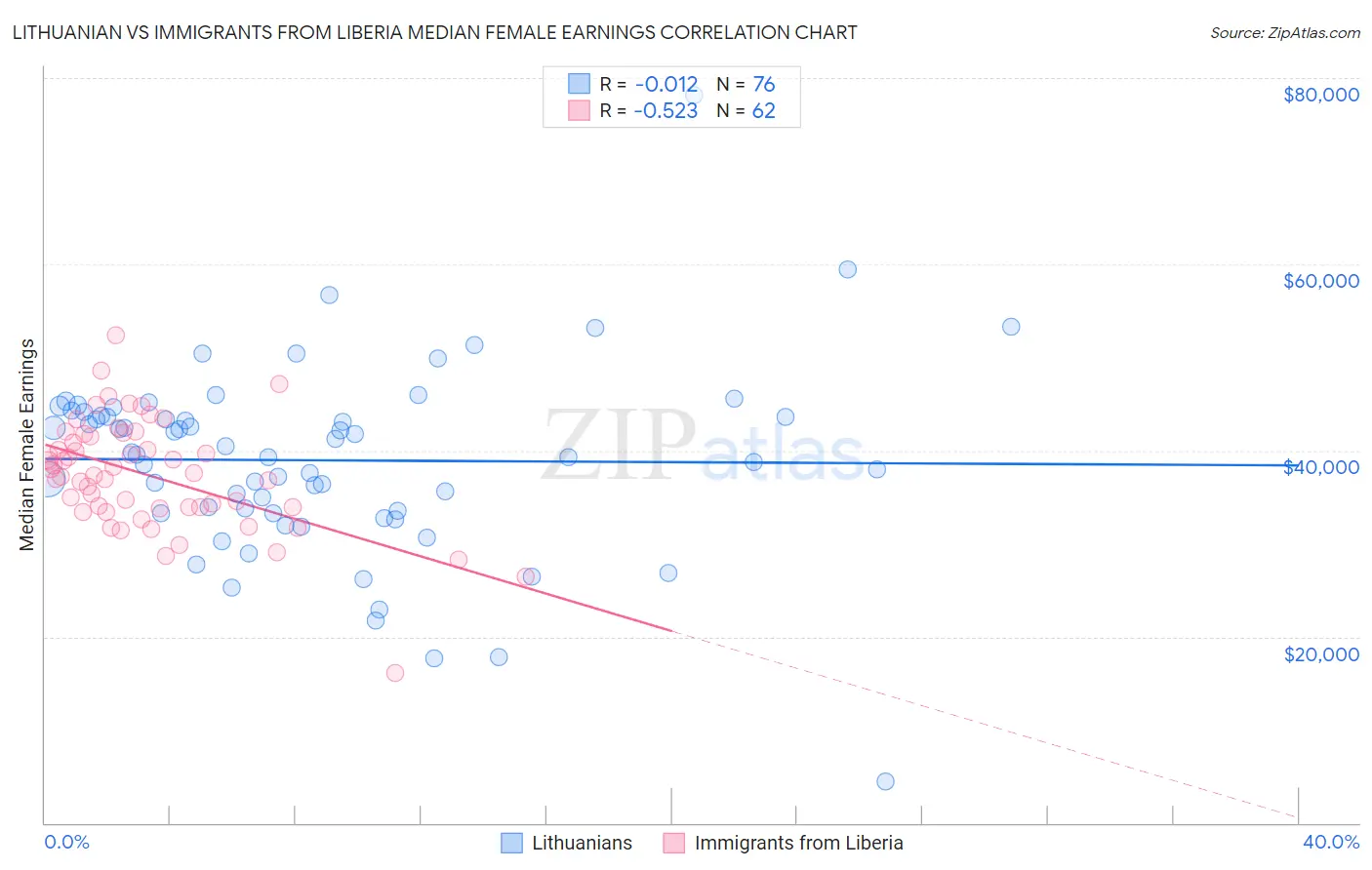 Lithuanian vs Immigrants from Liberia Median Female Earnings
