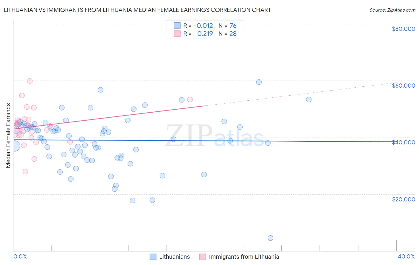 Lithuanian vs Immigrants from Lithuania Median Female Earnings