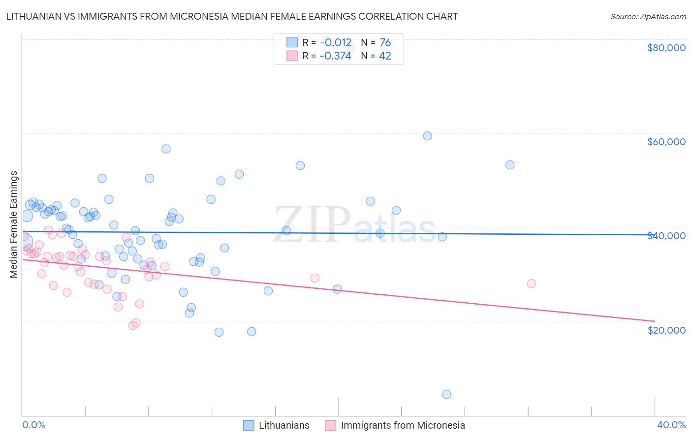 Lithuanian vs Immigrants from Micronesia Median Female Earnings