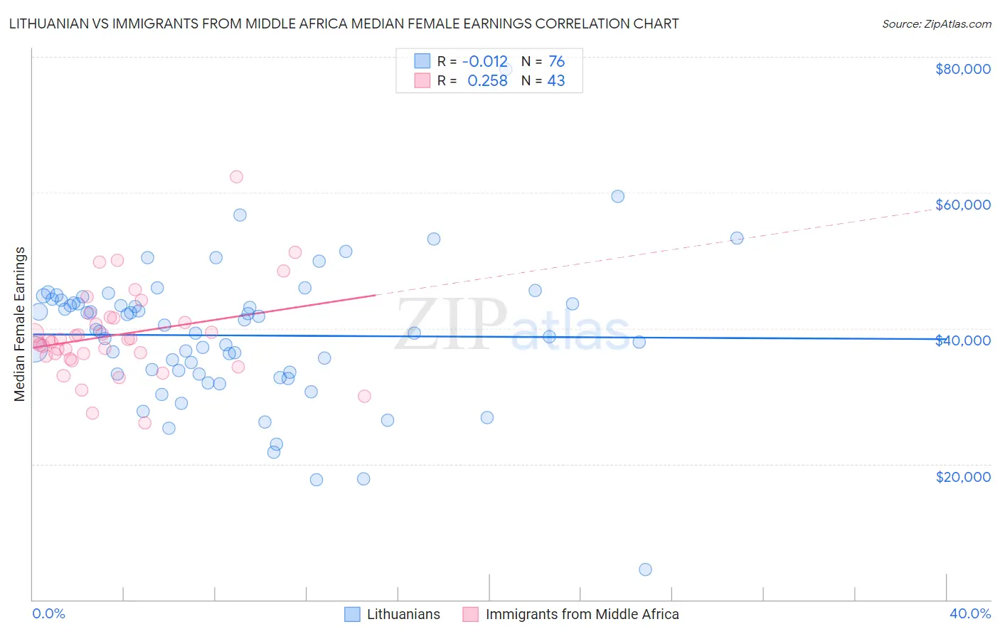 Lithuanian vs Immigrants from Middle Africa Median Female Earnings