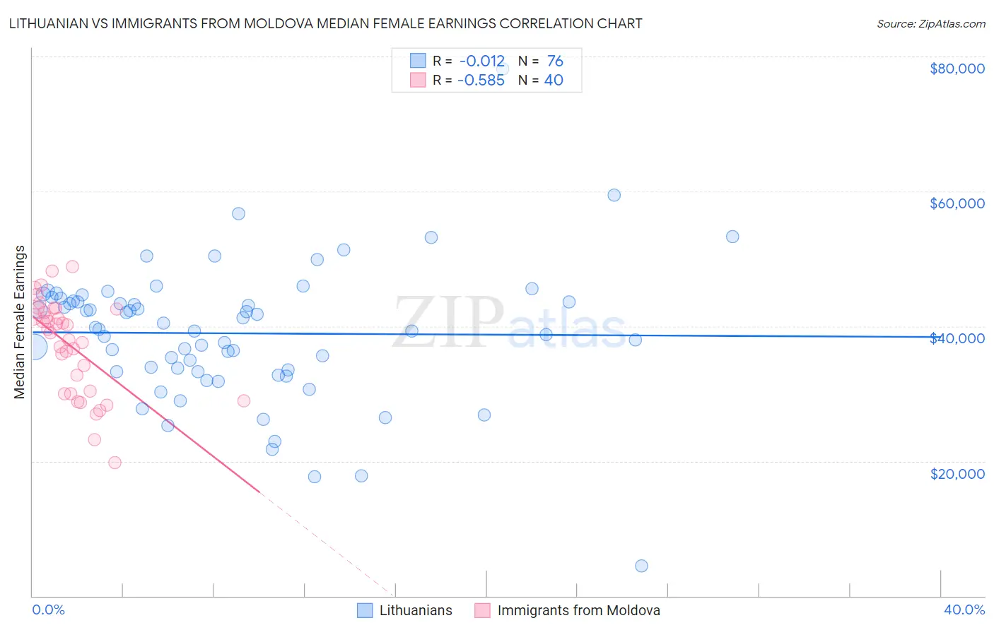 Lithuanian vs Immigrants from Moldova Median Female Earnings