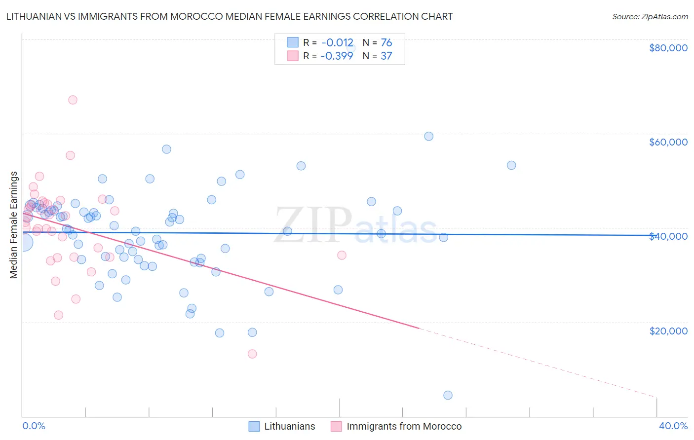 Lithuanian vs Immigrants from Morocco Median Female Earnings