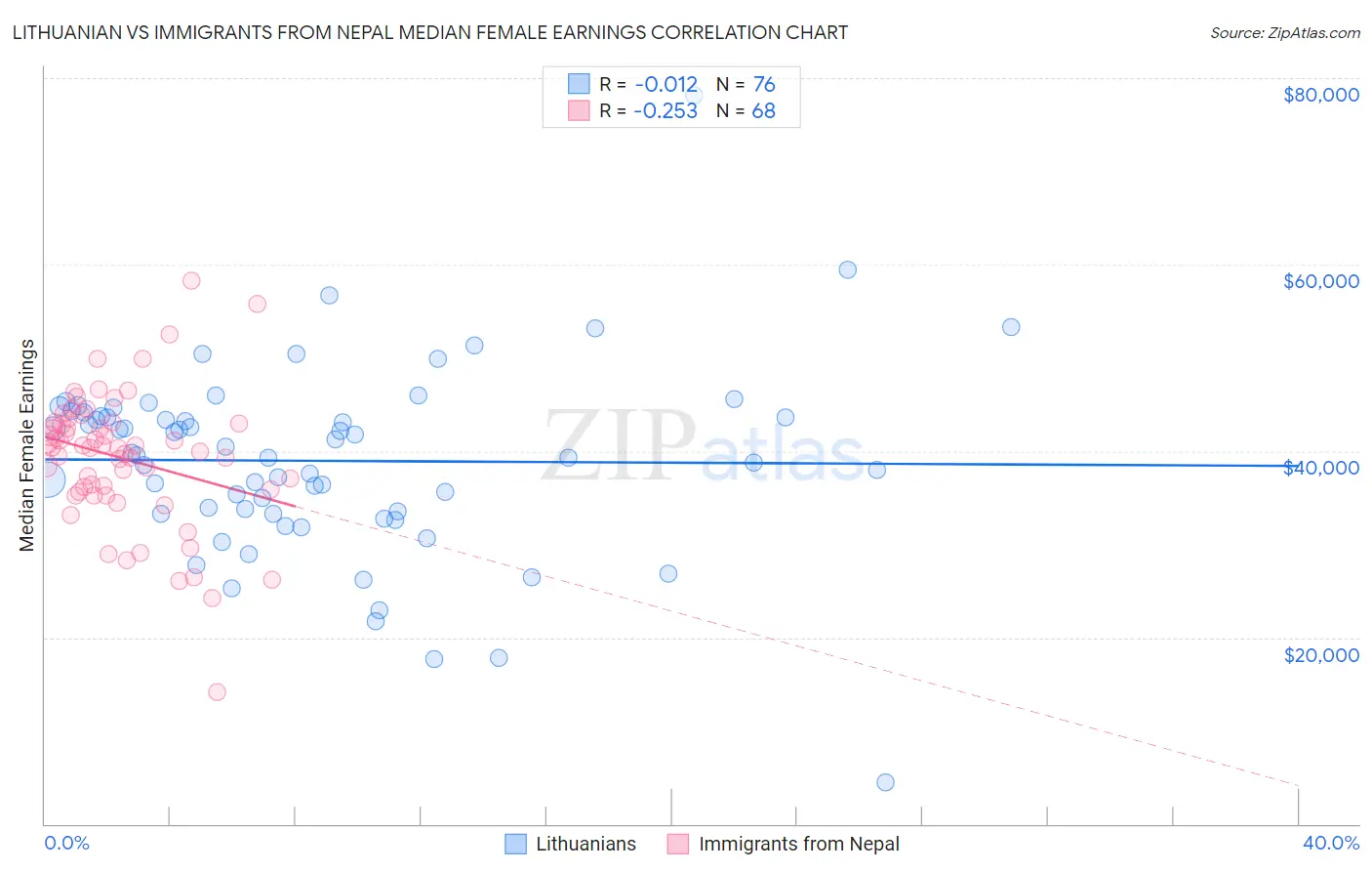 Lithuanian vs Immigrants from Nepal Median Female Earnings