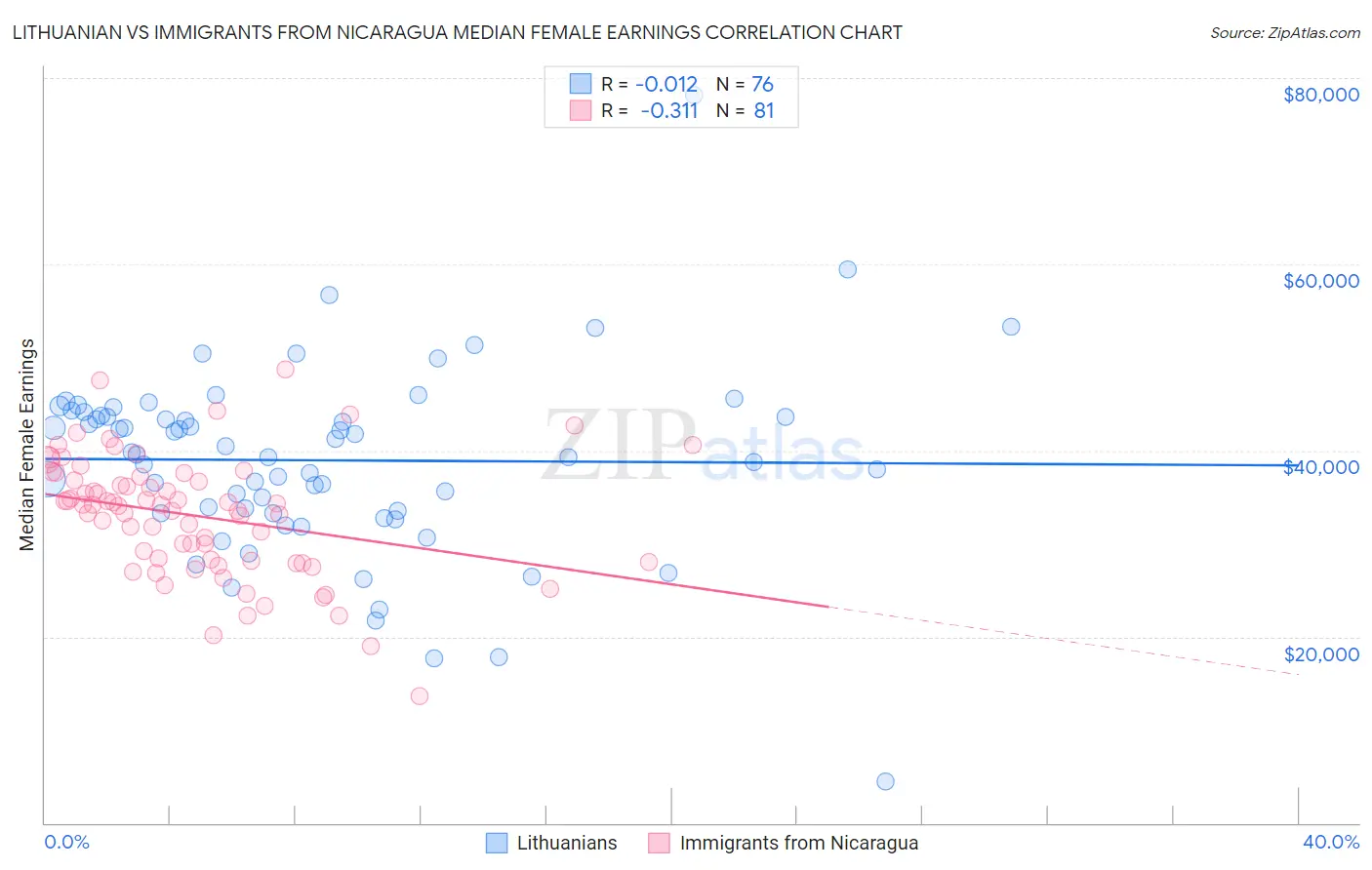 Lithuanian vs Immigrants from Nicaragua Median Female Earnings