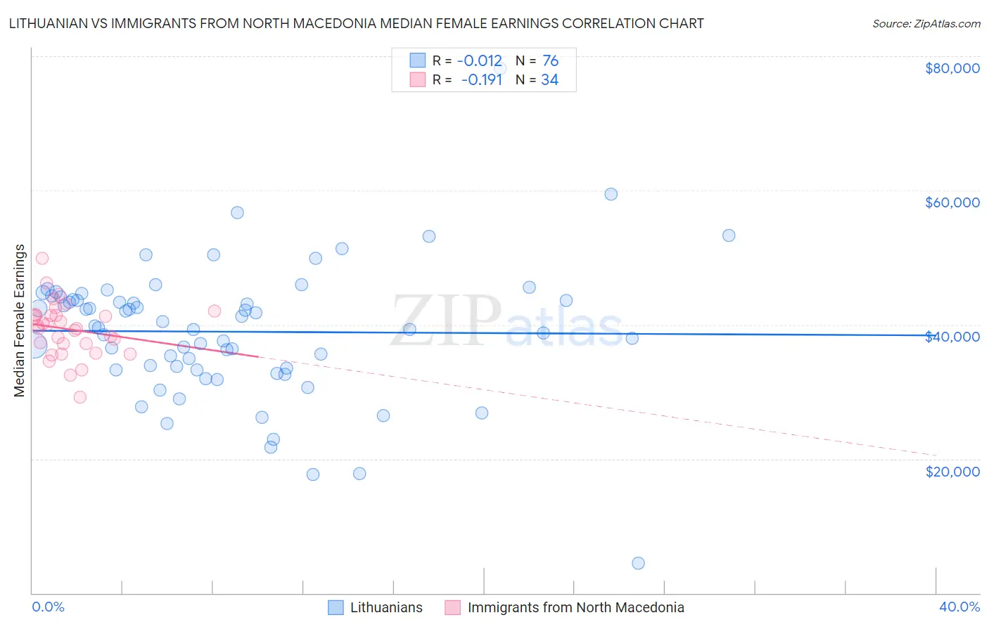 Lithuanian vs Immigrants from North Macedonia Median Female Earnings