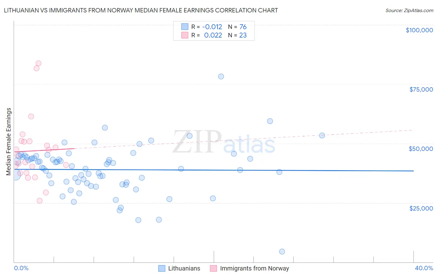 Lithuanian vs Immigrants from Norway Median Female Earnings