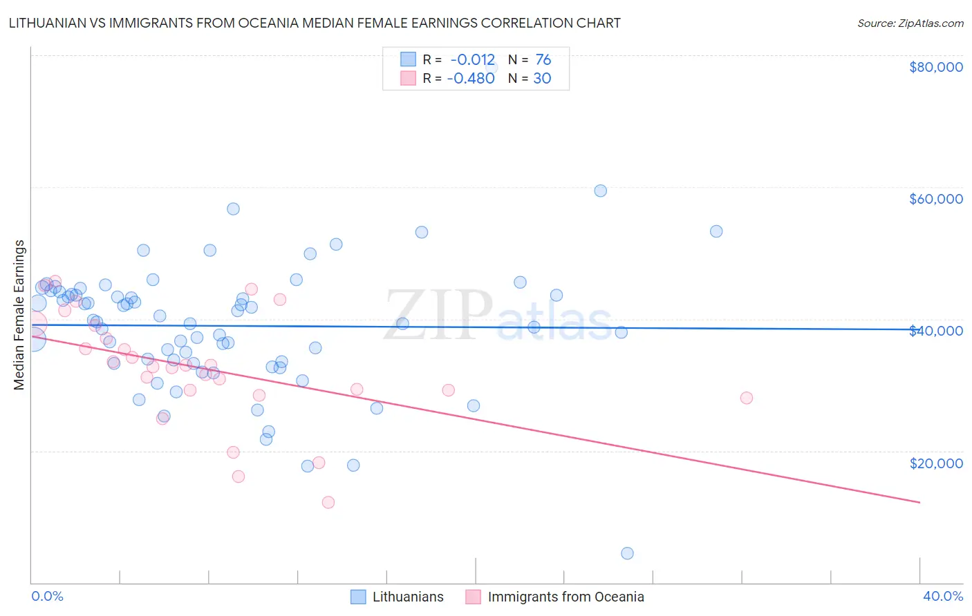 Lithuanian vs Immigrants from Oceania Median Female Earnings