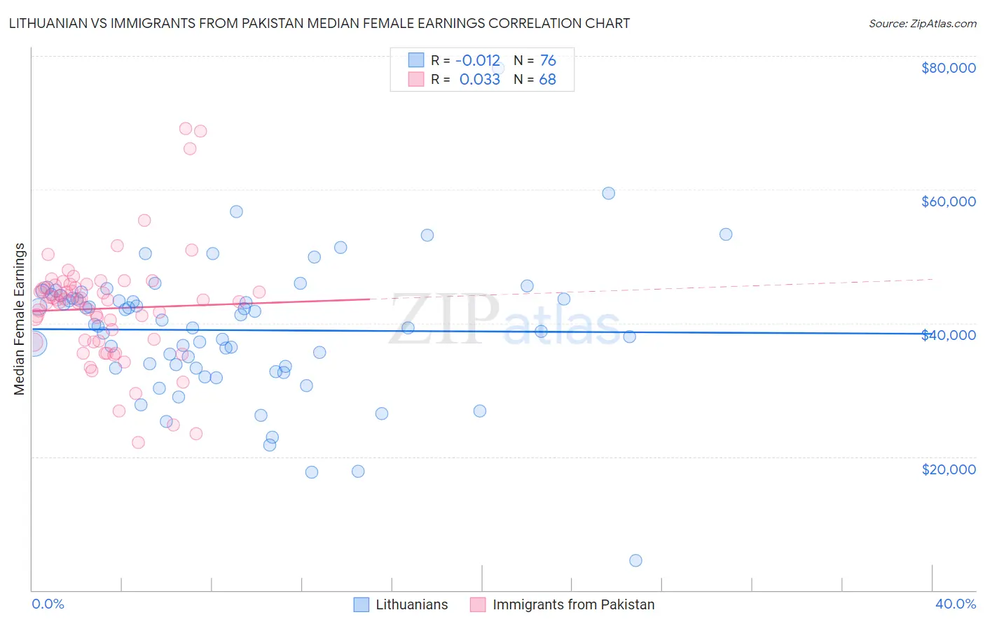 Lithuanian vs Immigrants from Pakistan Median Female Earnings