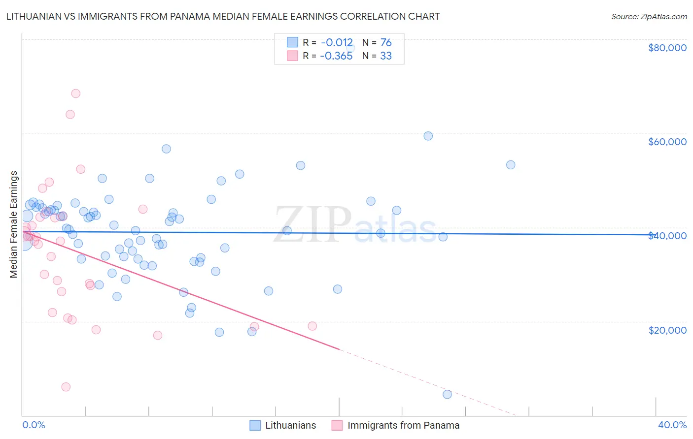 Lithuanian vs Immigrants from Panama Median Female Earnings