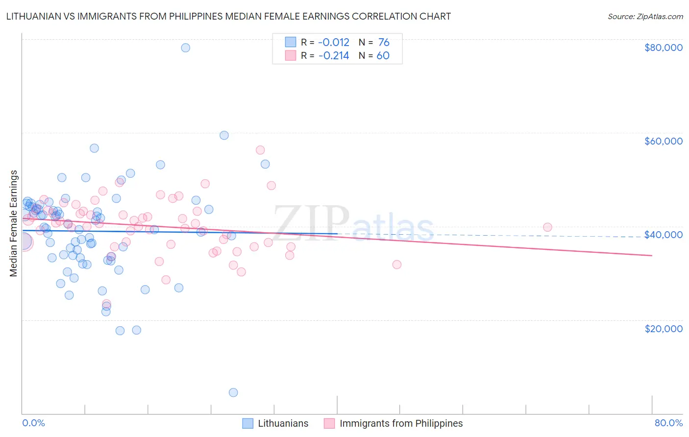 Lithuanian vs Immigrants from Philippines Median Female Earnings