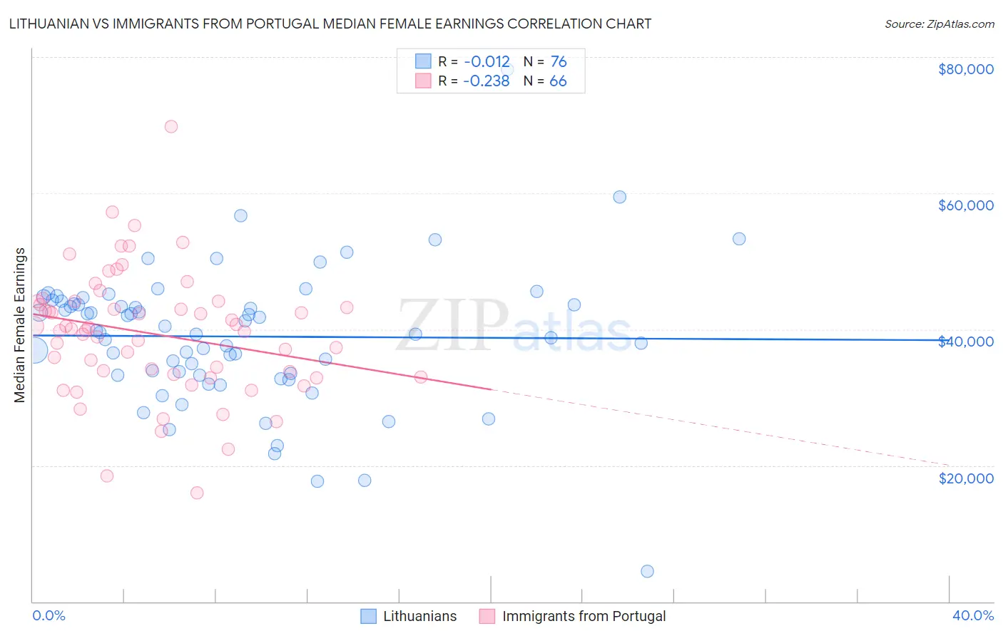 Lithuanian vs Immigrants from Portugal Median Female Earnings