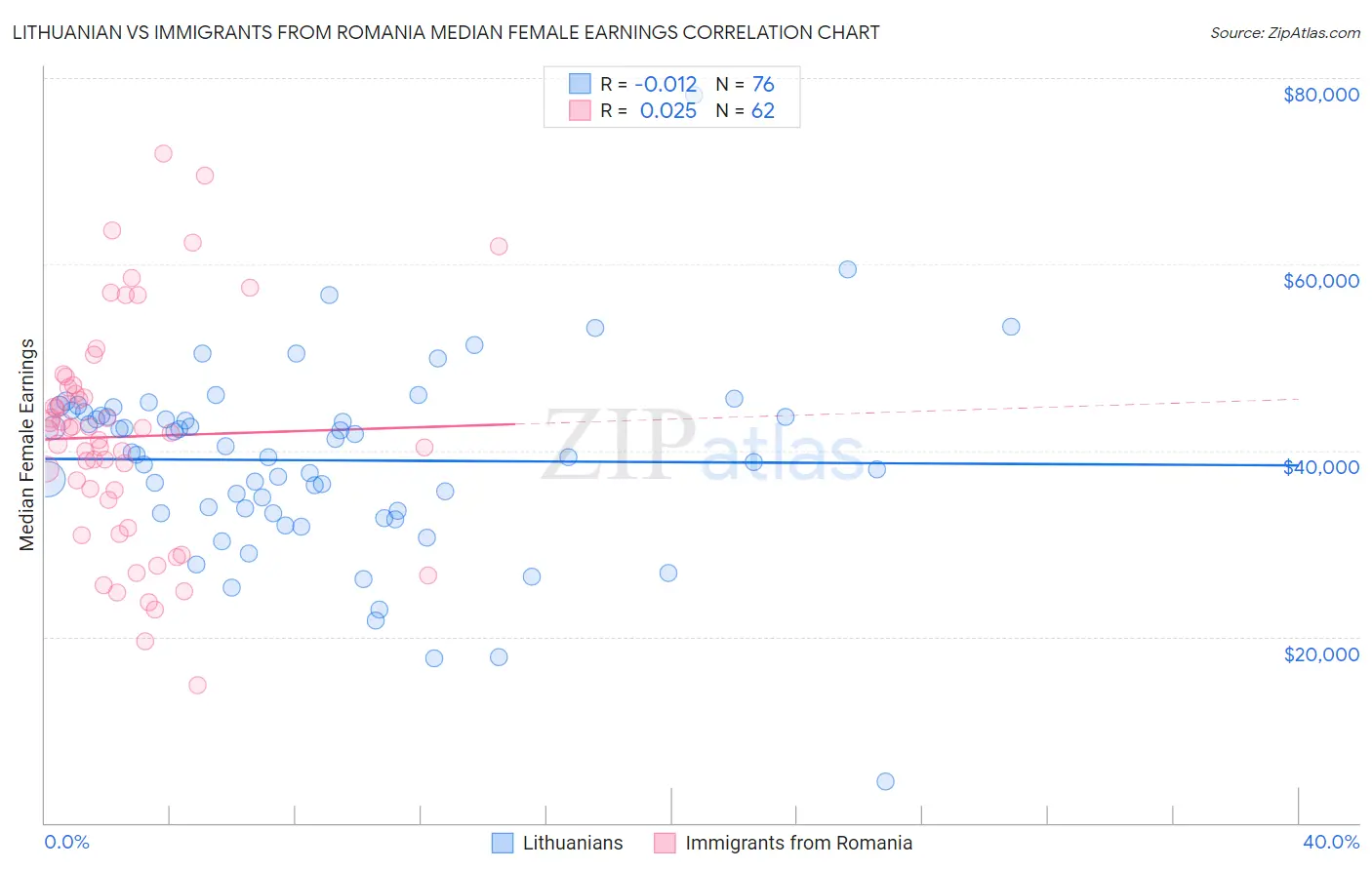 Lithuanian vs Immigrants from Romania Median Female Earnings