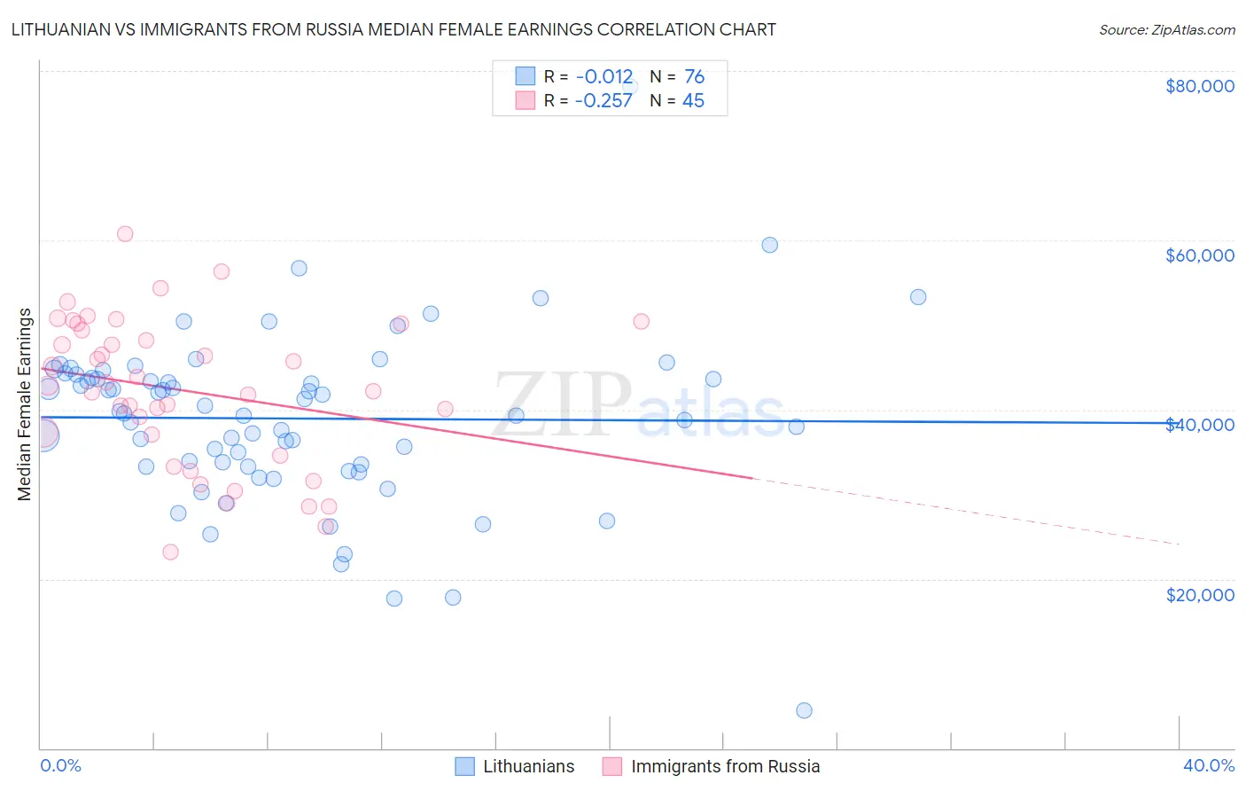 Lithuanian vs Immigrants from Russia Median Female Earnings