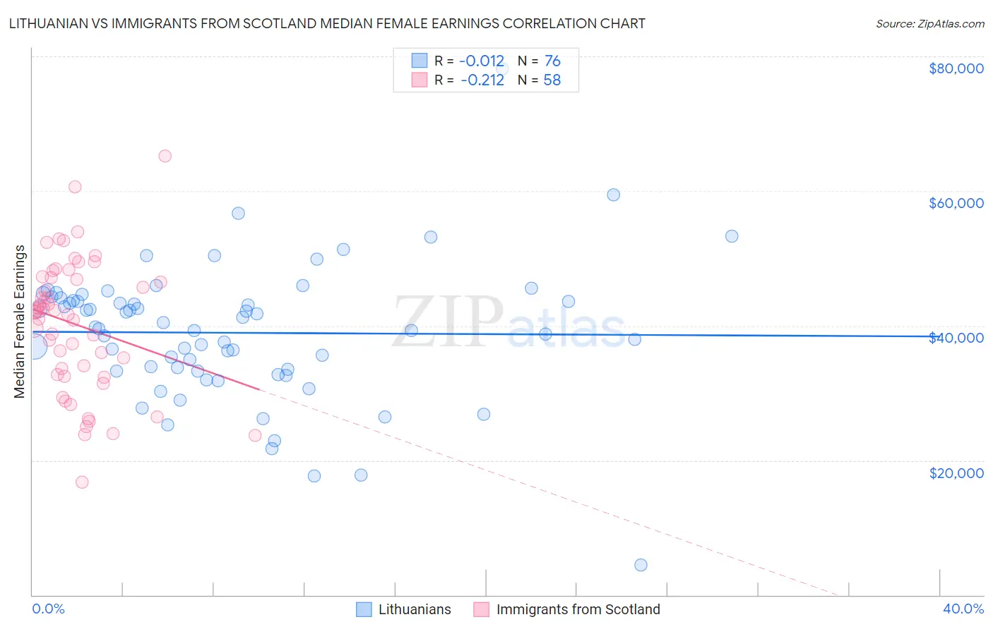 Lithuanian vs Immigrants from Scotland Median Female Earnings